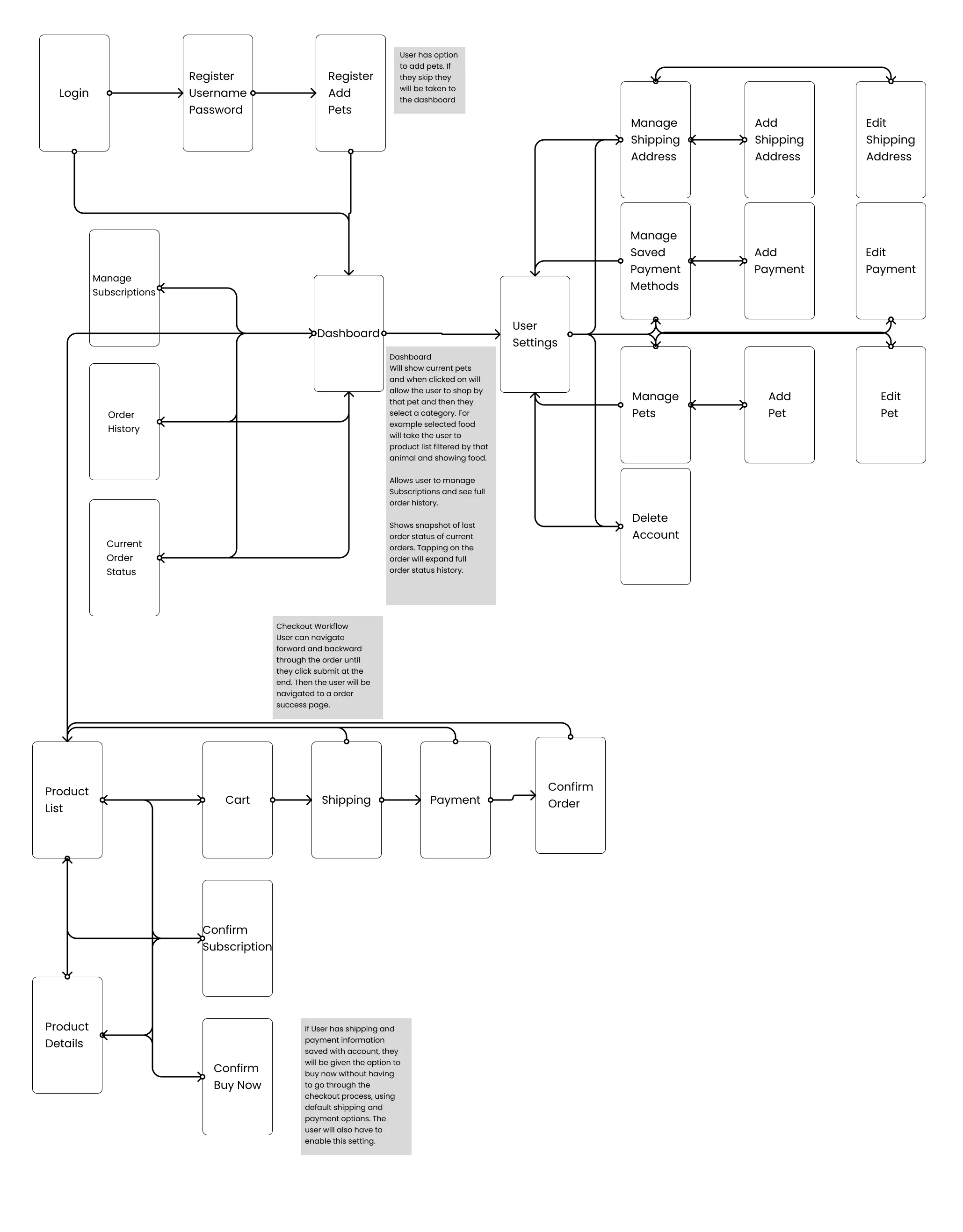 Screen flows showing user journeys