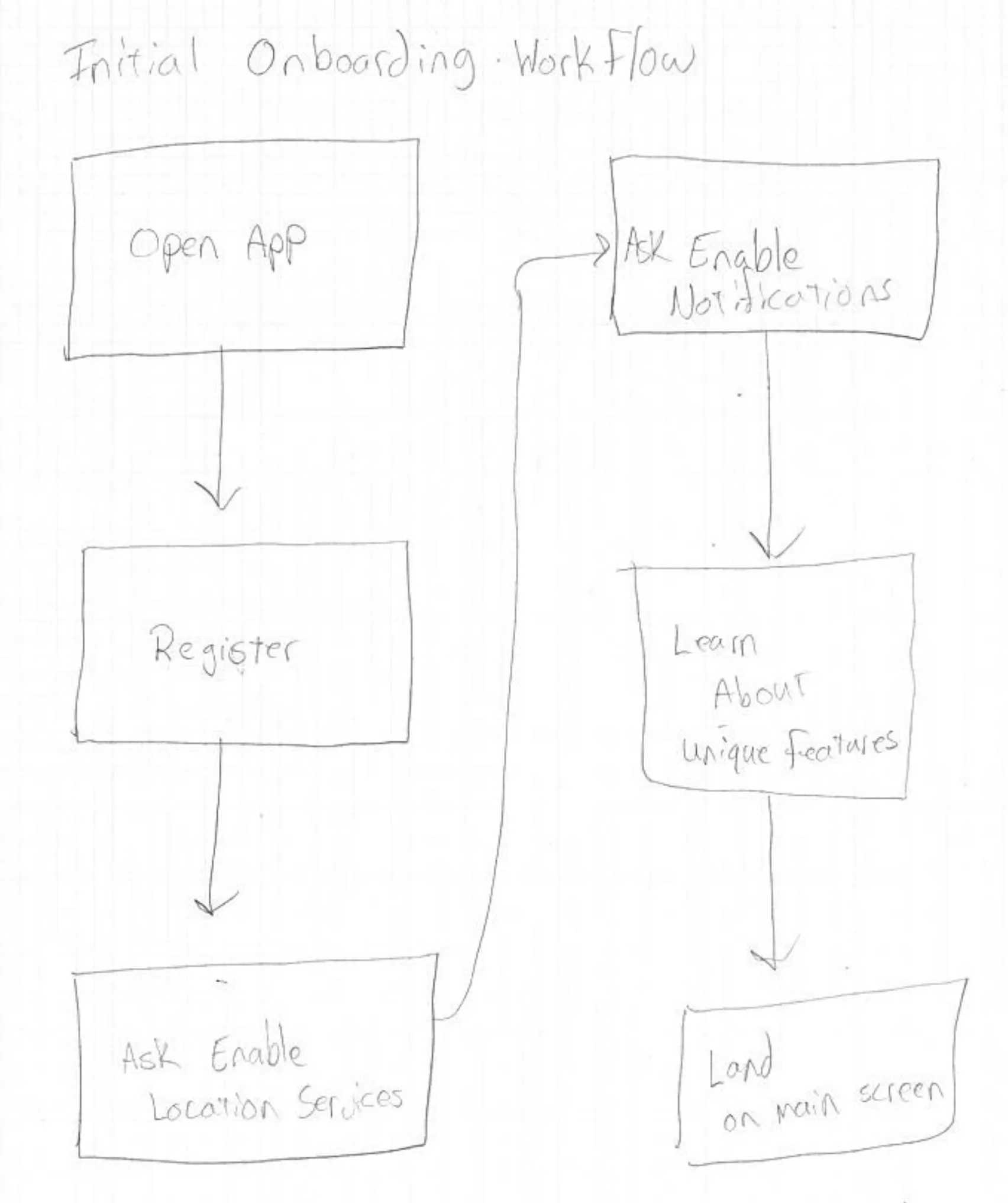 Sketch of user onboarding workflow